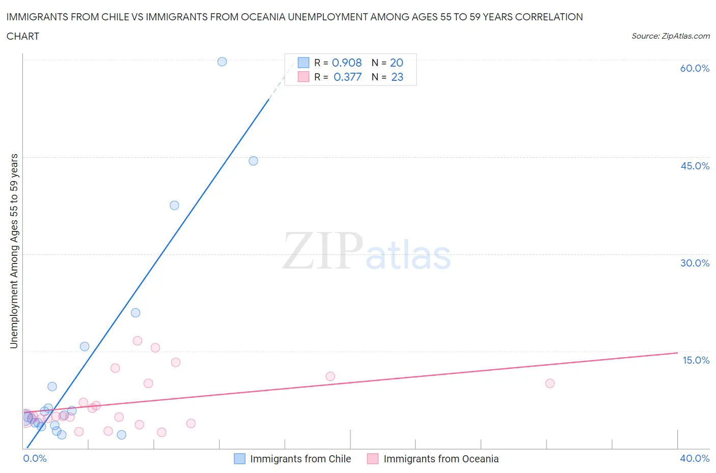 Immigrants from Chile vs Immigrants from Oceania Unemployment Among Ages 55 to 59 years