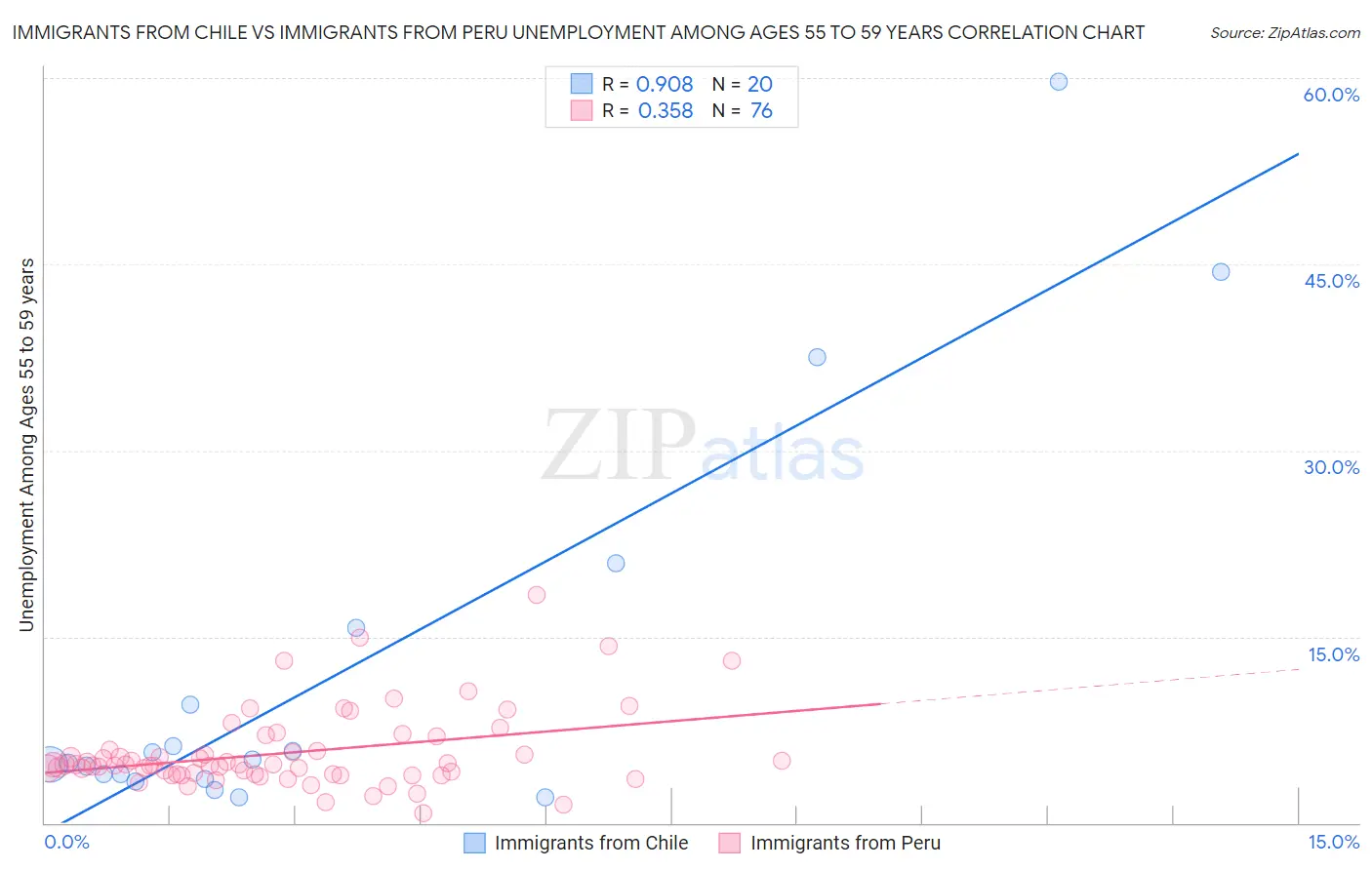 Immigrants from Chile vs Immigrants from Peru Unemployment Among Ages 55 to 59 years