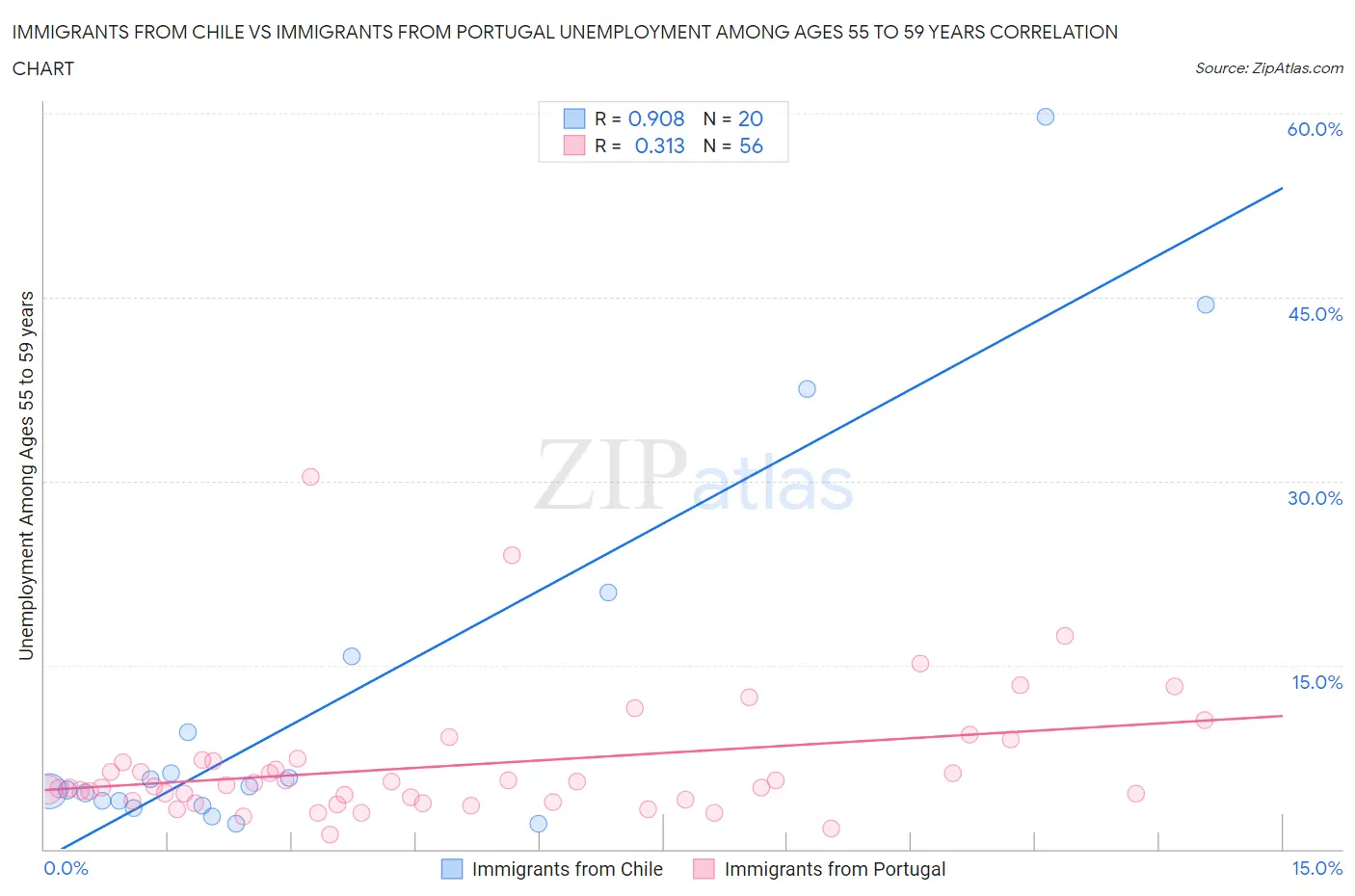 Immigrants from Chile vs Immigrants from Portugal Unemployment Among Ages 55 to 59 years