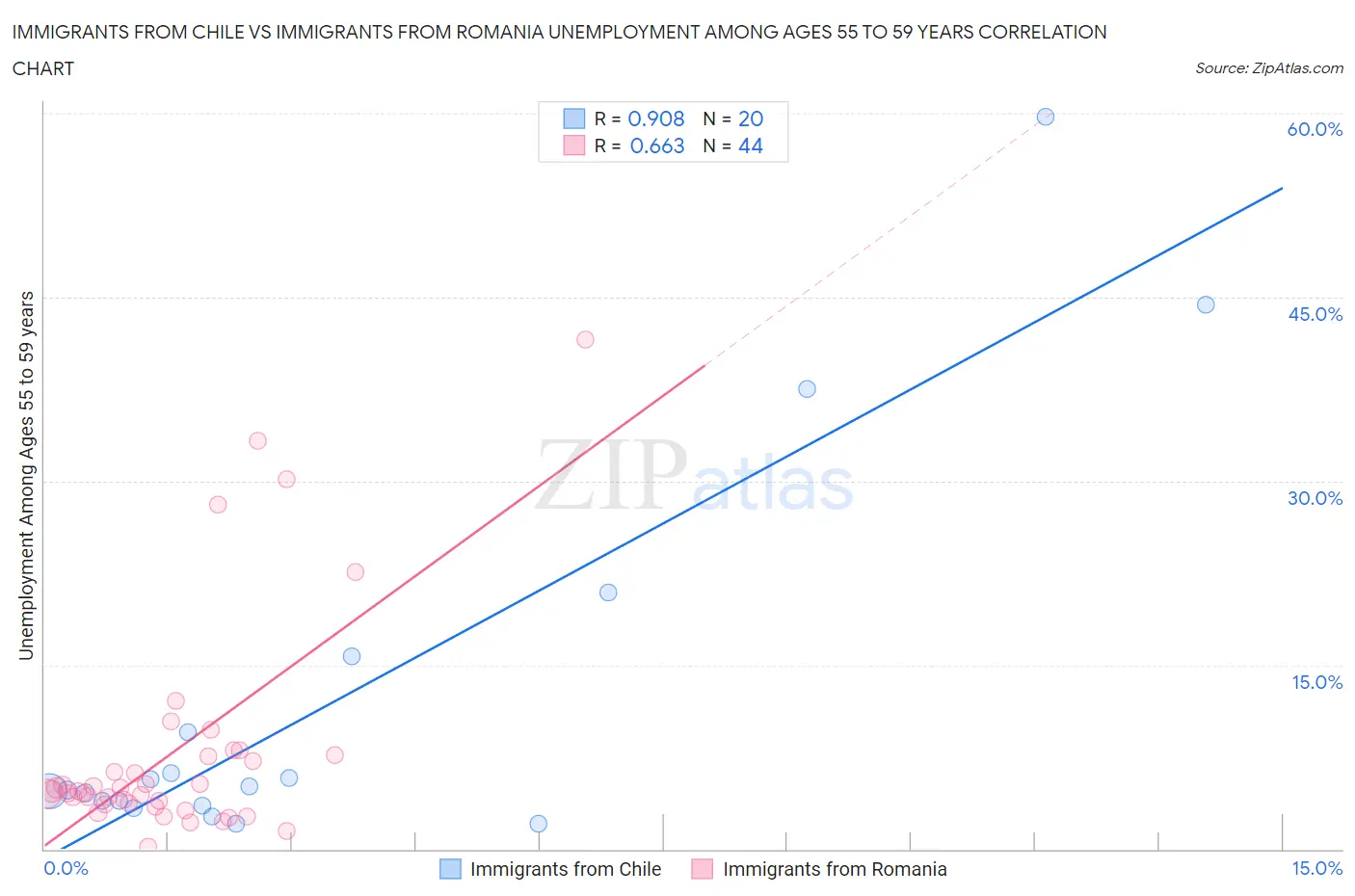 Immigrants from Chile vs Immigrants from Romania Unemployment Among Ages 55 to 59 years