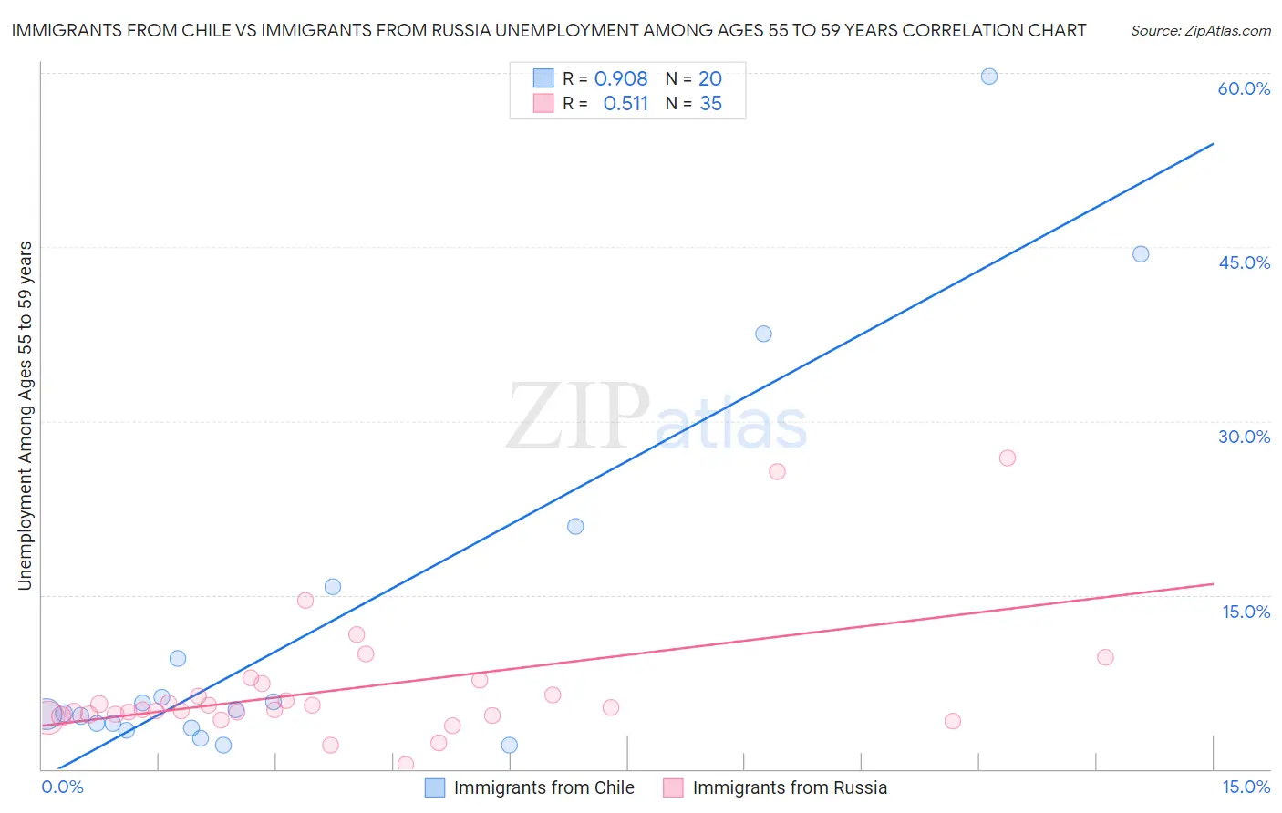 Immigrants from Chile vs Immigrants from Russia Unemployment Among Ages 55 to 59 years