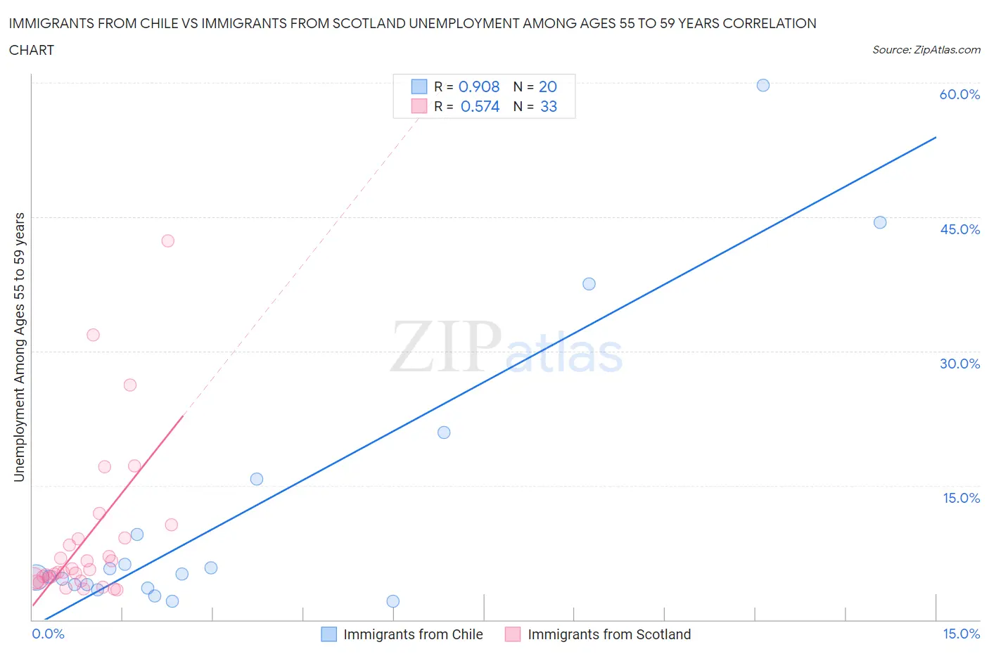 Immigrants from Chile vs Immigrants from Scotland Unemployment Among Ages 55 to 59 years