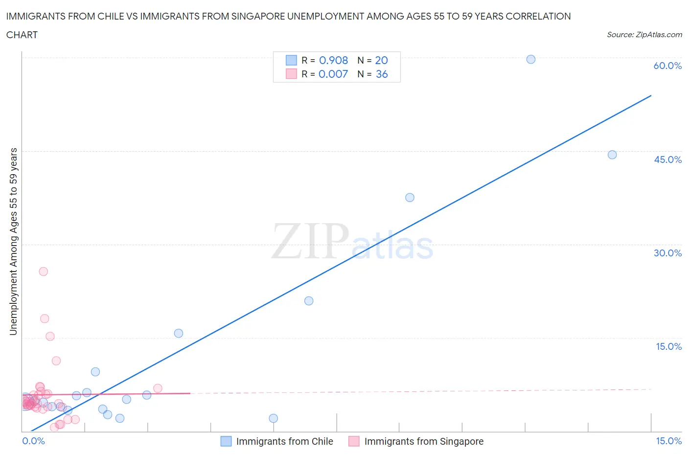 Immigrants from Chile vs Immigrants from Singapore Unemployment Among Ages 55 to 59 years