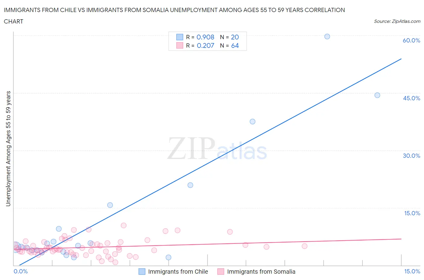 Immigrants from Chile vs Immigrants from Somalia Unemployment Among Ages 55 to 59 years