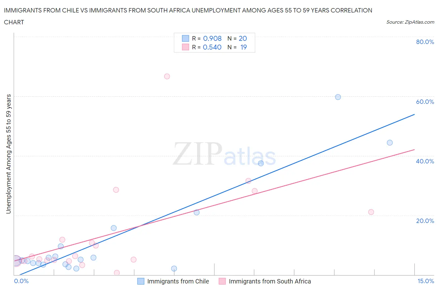 Immigrants from Chile vs Immigrants from South Africa Unemployment Among Ages 55 to 59 years