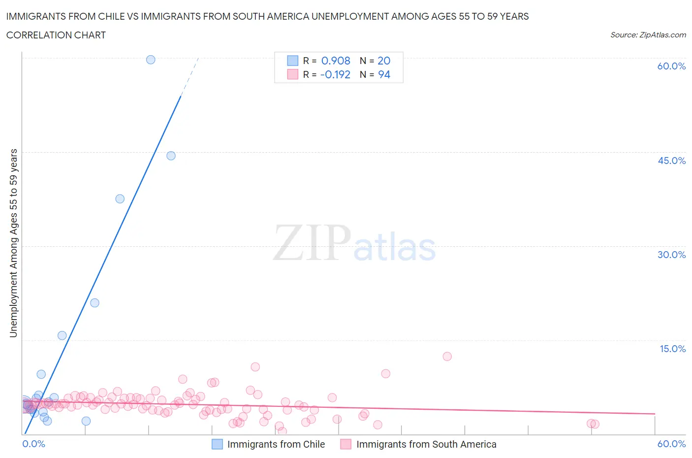 Immigrants from Chile vs Immigrants from South America Unemployment Among Ages 55 to 59 years