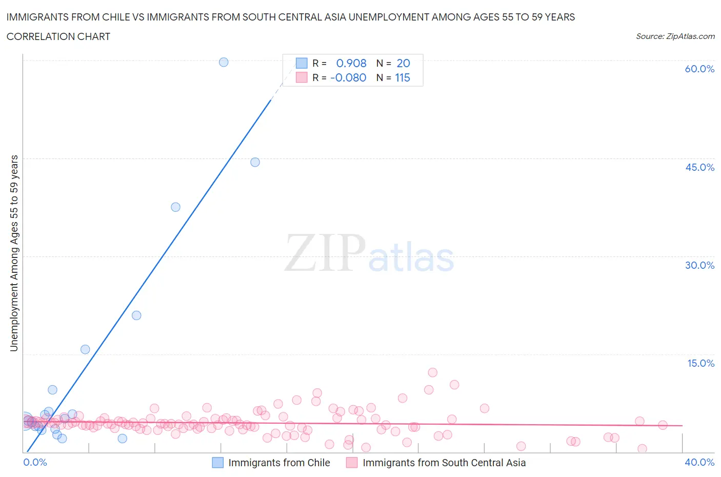 Immigrants from Chile vs Immigrants from South Central Asia Unemployment Among Ages 55 to 59 years