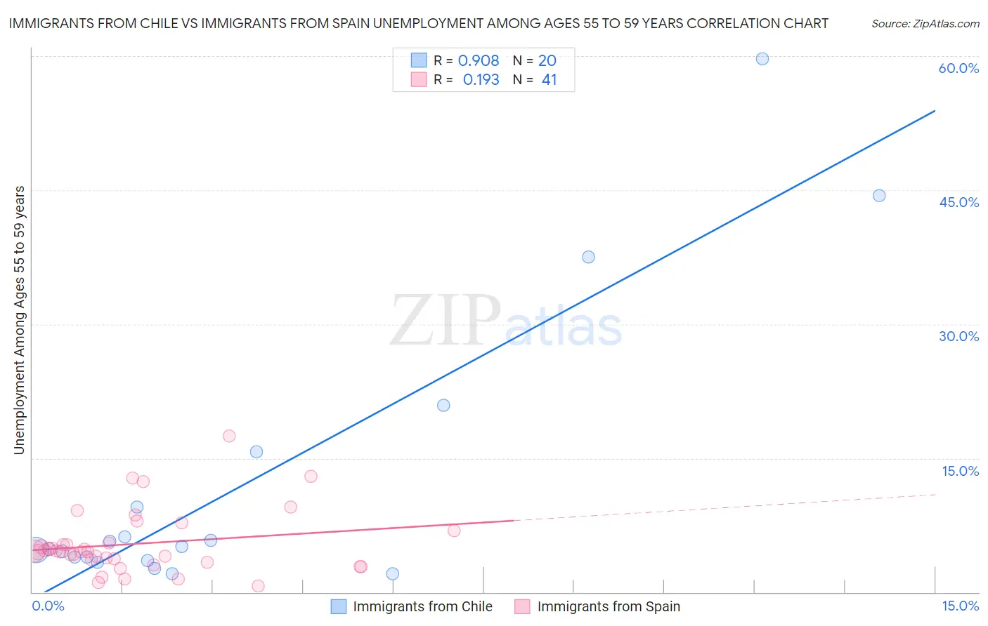 Immigrants from Chile vs Immigrants from Spain Unemployment Among Ages 55 to 59 years