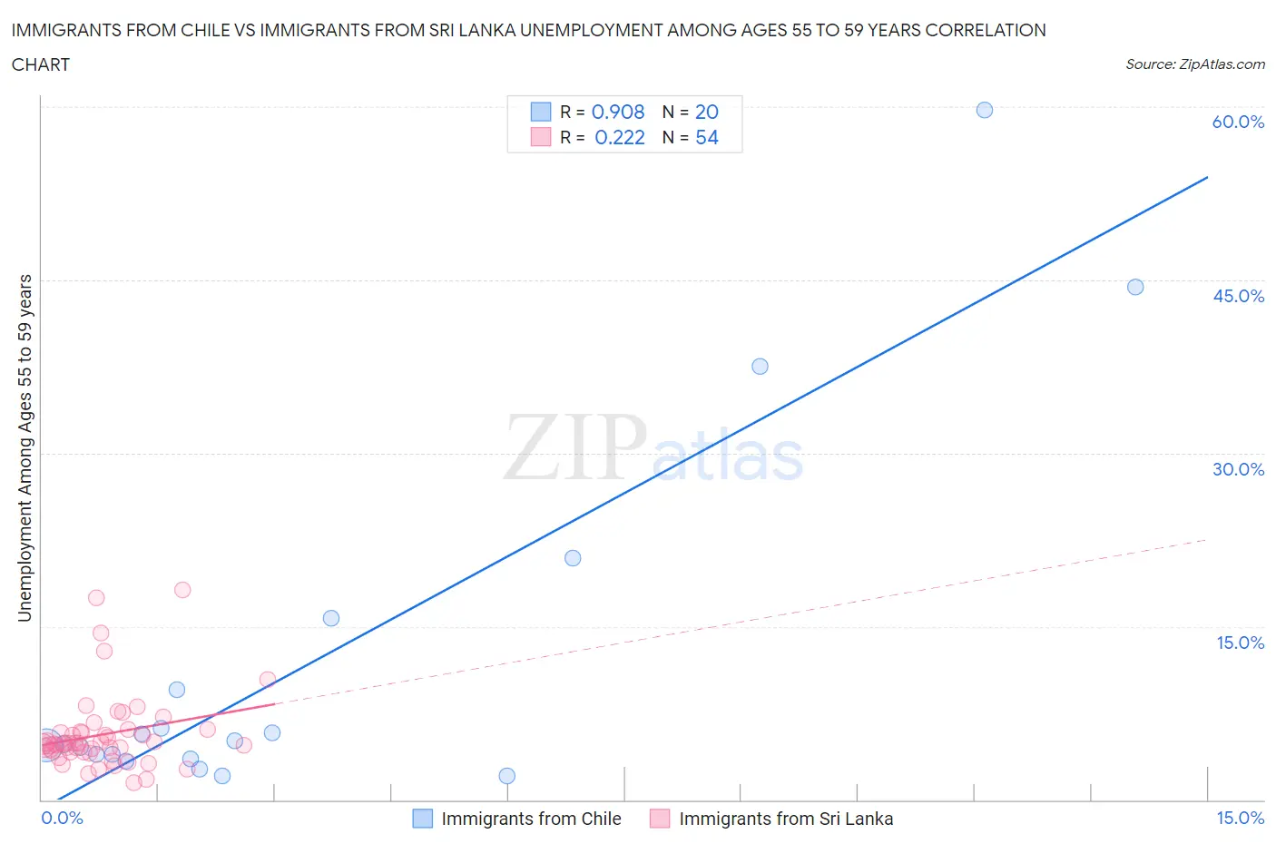 Immigrants from Chile vs Immigrants from Sri Lanka Unemployment Among Ages 55 to 59 years