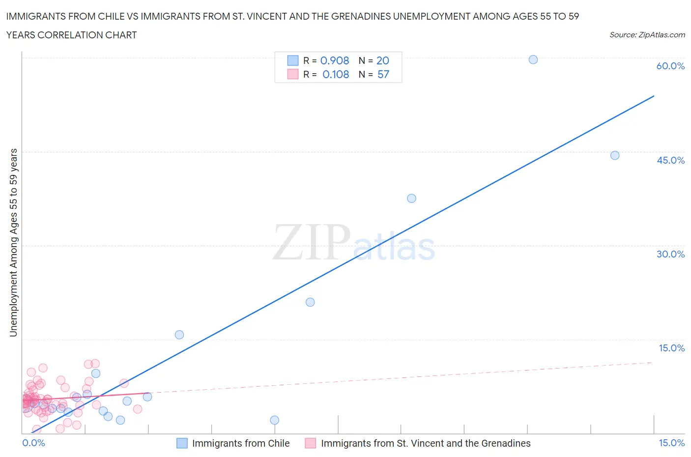 Immigrants from Chile vs Immigrants from St. Vincent and the Grenadines Unemployment Among Ages 55 to 59 years
