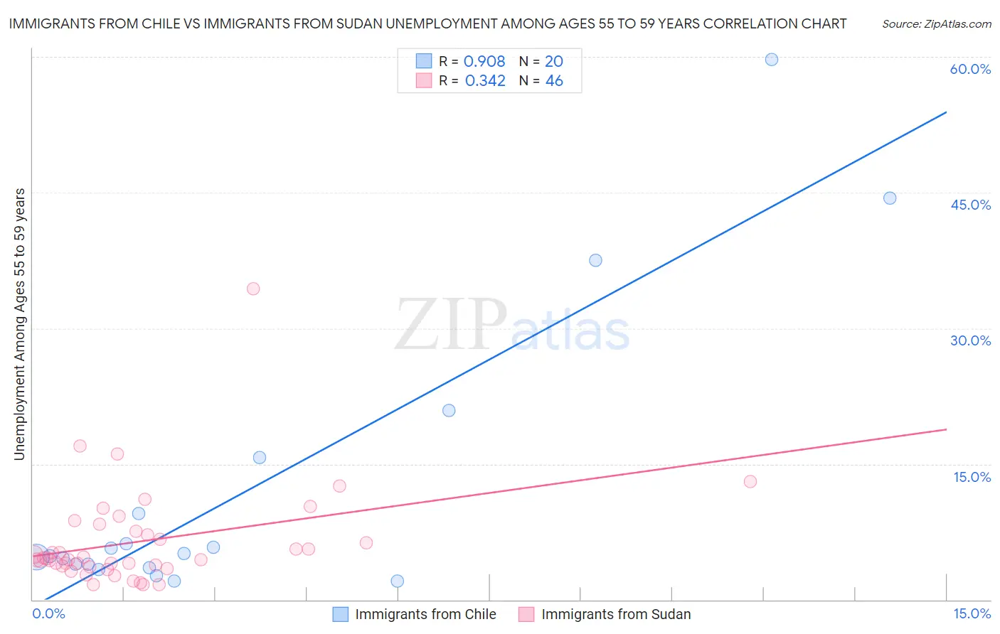 Immigrants from Chile vs Immigrants from Sudan Unemployment Among Ages 55 to 59 years