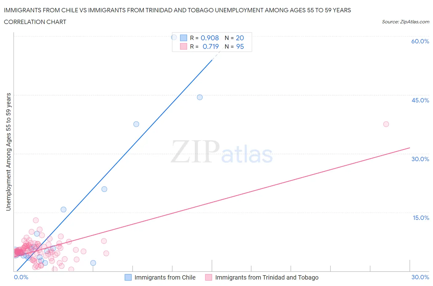 Immigrants from Chile vs Immigrants from Trinidad and Tobago Unemployment Among Ages 55 to 59 years