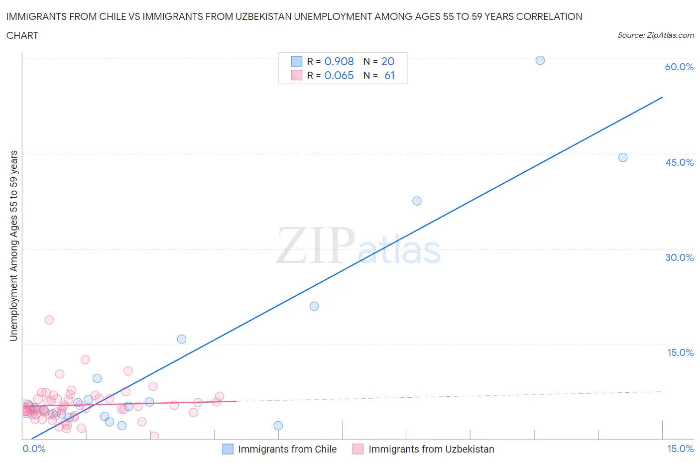 Immigrants from Chile vs Immigrants from Uzbekistan Unemployment Among Ages 55 to 59 years