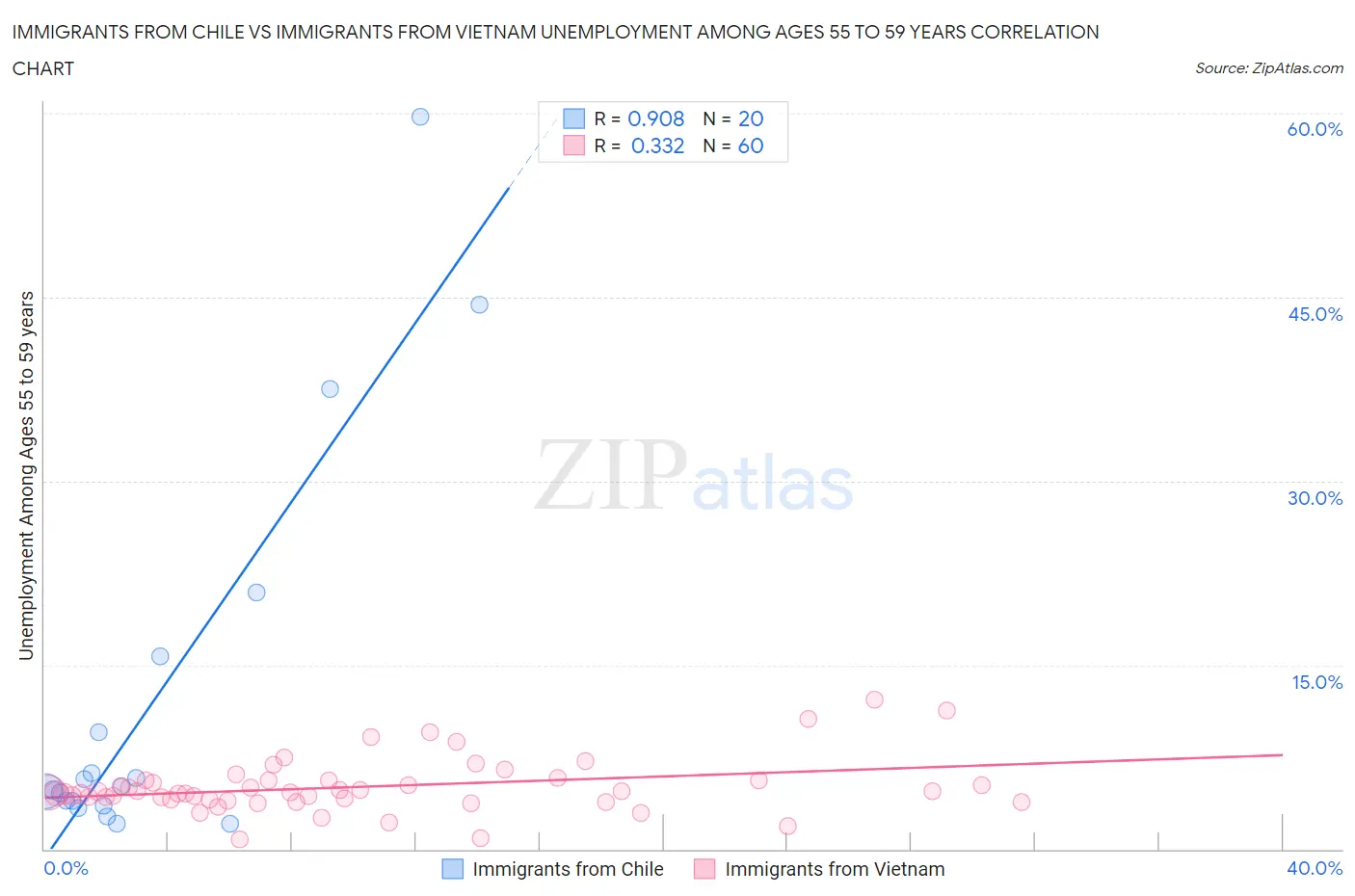 Immigrants from Chile vs Immigrants from Vietnam Unemployment Among Ages 55 to 59 years