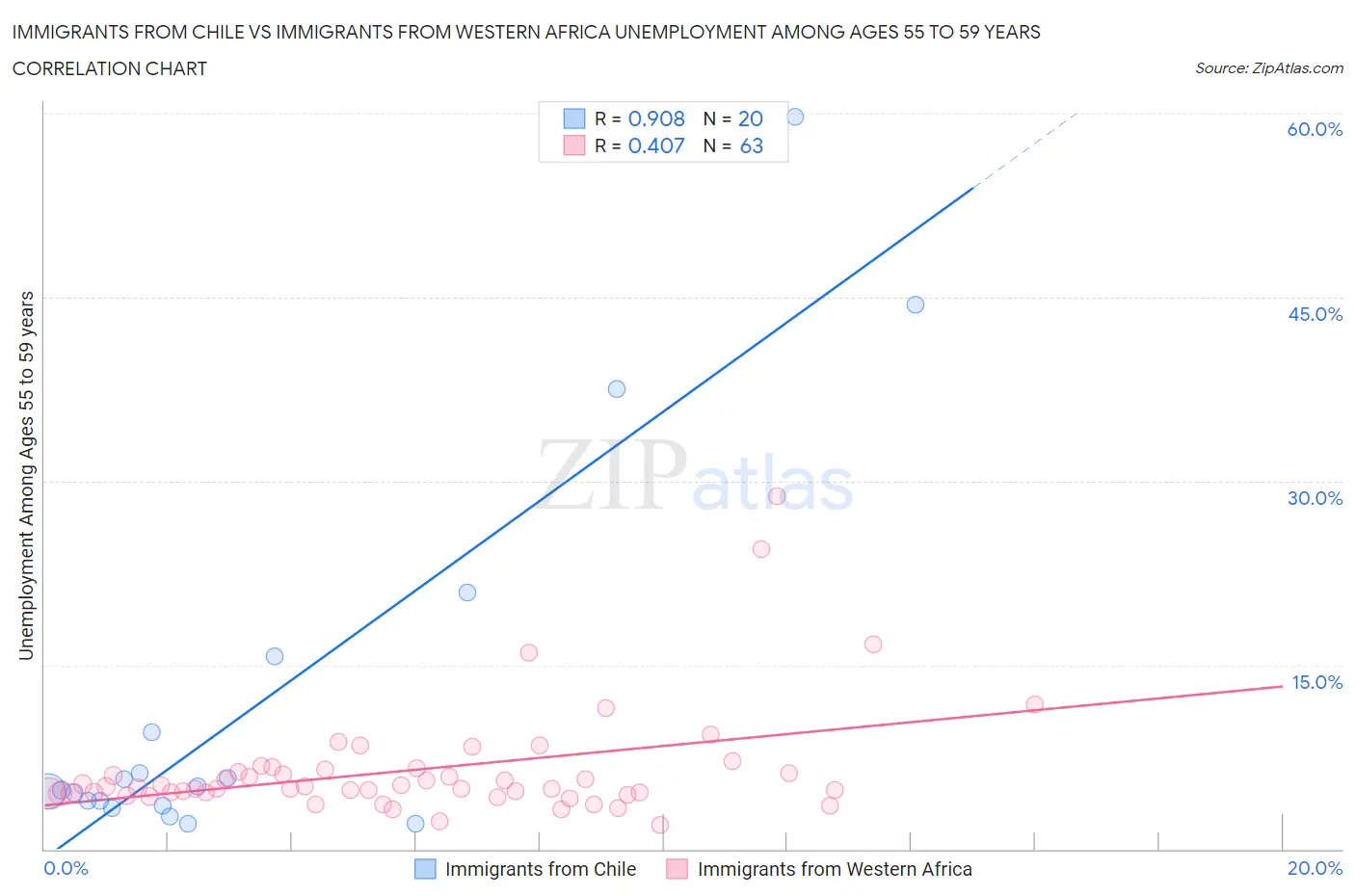 Immigrants from Chile vs Immigrants from Western Africa Unemployment Among Ages 55 to 59 years