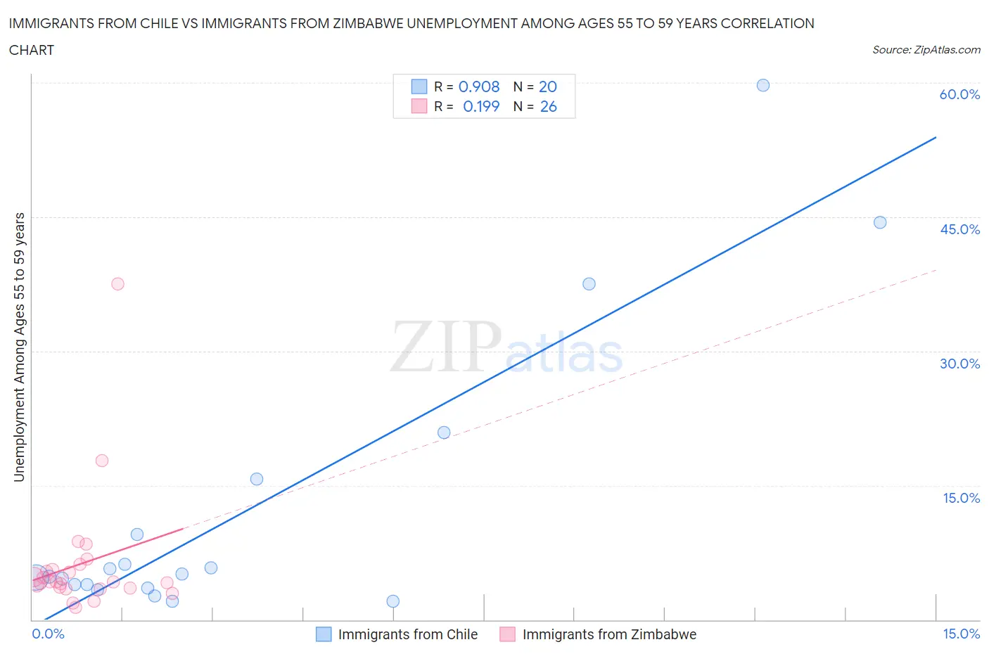 Immigrants from Chile vs Immigrants from Zimbabwe Unemployment Among Ages 55 to 59 years