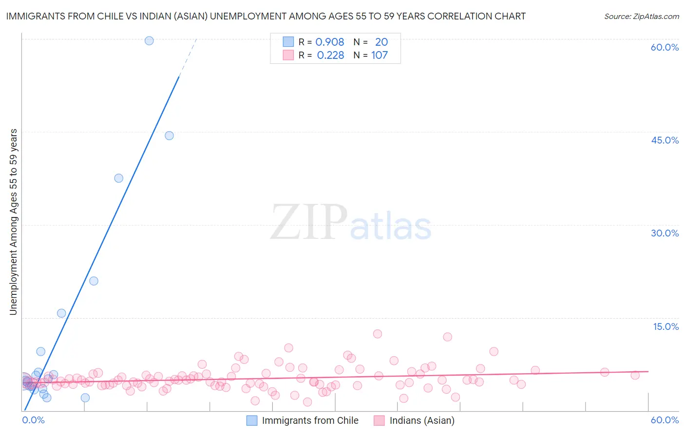 Immigrants from Chile vs Indian (Asian) Unemployment Among Ages 55 to 59 years