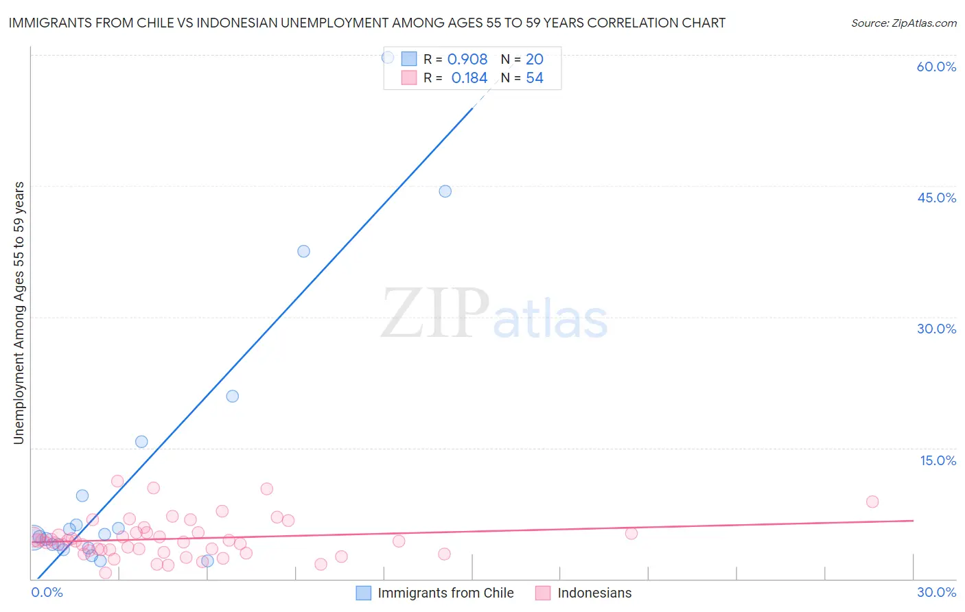 Immigrants from Chile vs Indonesian Unemployment Among Ages 55 to 59 years