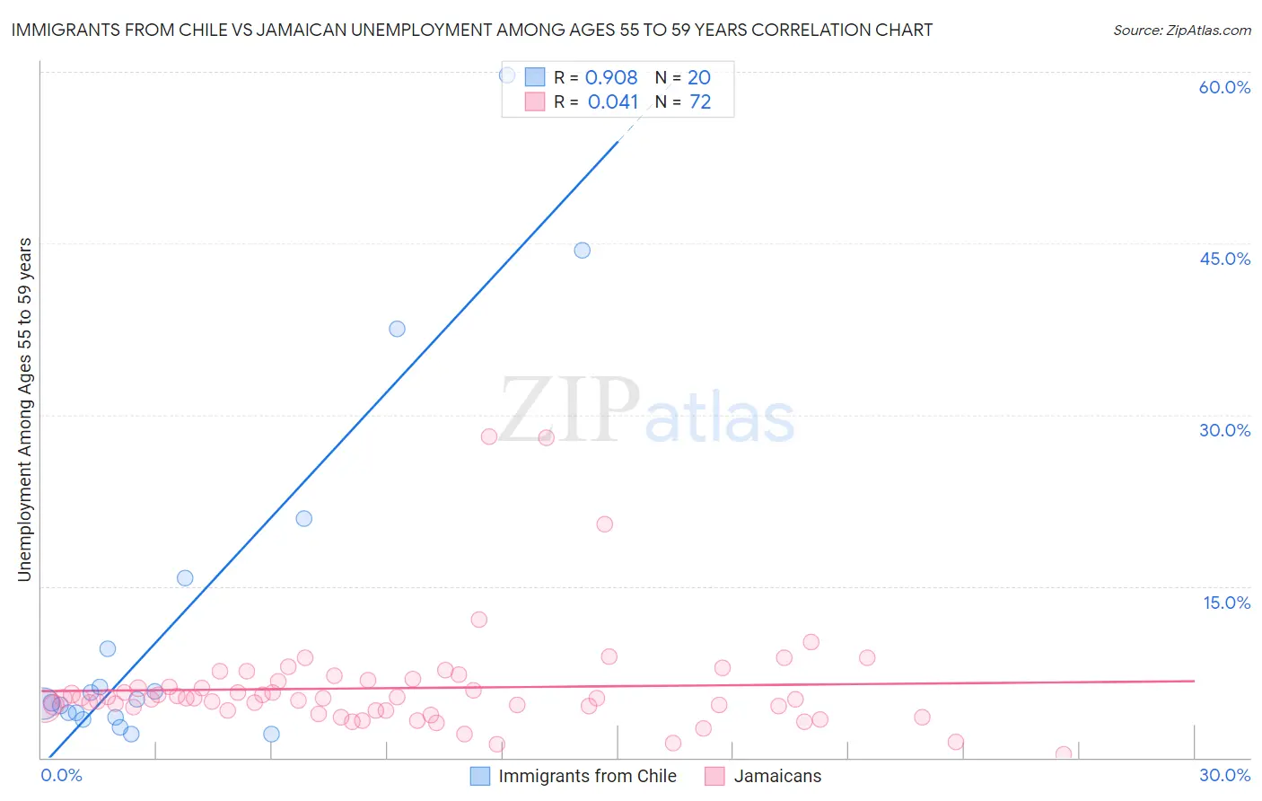 Immigrants from Chile vs Jamaican Unemployment Among Ages 55 to 59 years