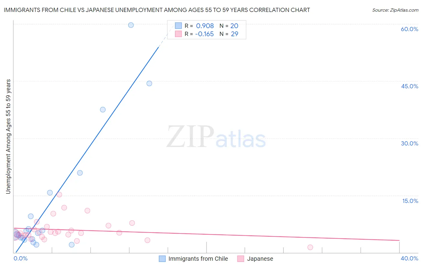 Immigrants from Chile vs Japanese Unemployment Among Ages 55 to 59 years
