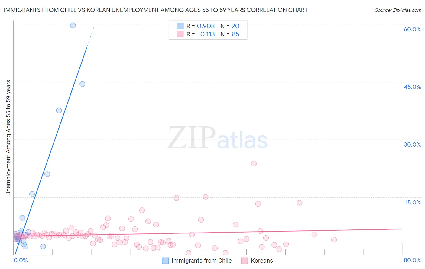 Immigrants from Chile vs Korean Unemployment Among Ages 55 to 59 years