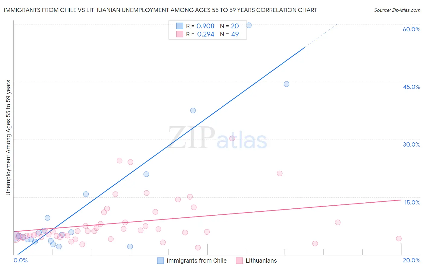 Immigrants from Chile vs Lithuanian Unemployment Among Ages 55 to 59 years