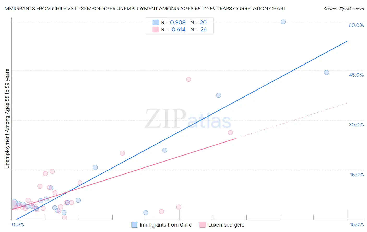 Immigrants from Chile vs Luxembourger Unemployment Among Ages 55 to 59 years