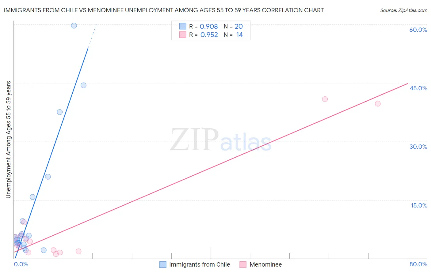 Immigrants from Chile vs Menominee Unemployment Among Ages 55 to 59 years