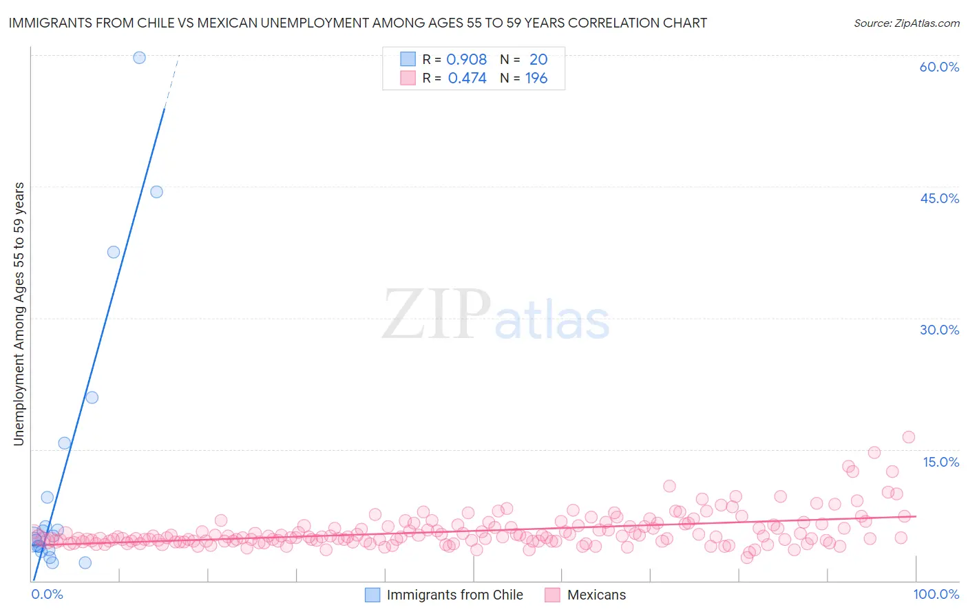 Immigrants from Chile vs Mexican Unemployment Among Ages 55 to 59 years