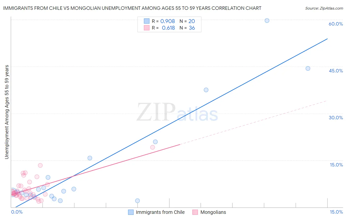 Immigrants from Chile vs Mongolian Unemployment Among Ages 55 to 59 years