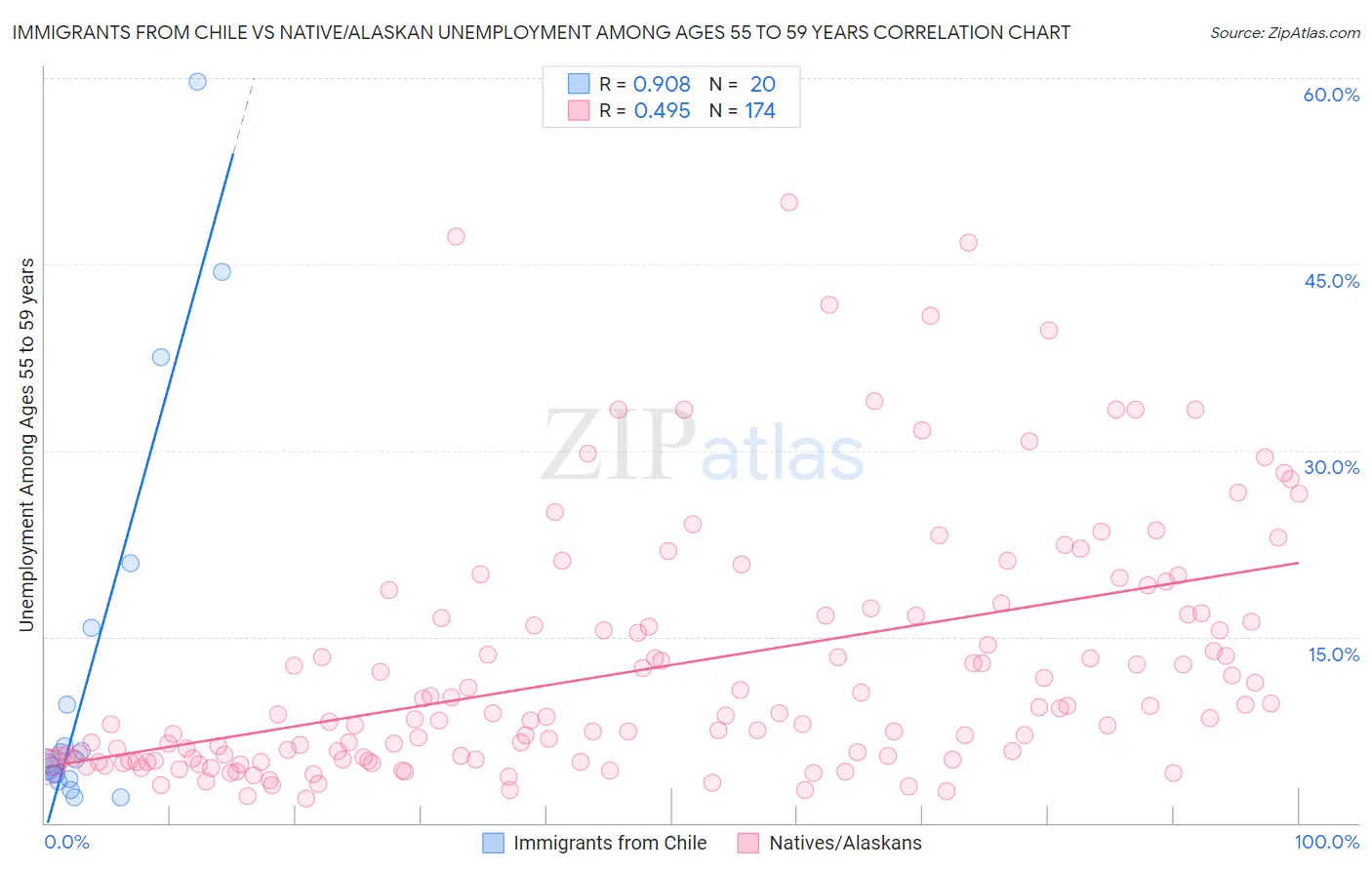 Immigrants from Chile vs Native/Alaskan Unemployment Among Ages 55 to 59 years