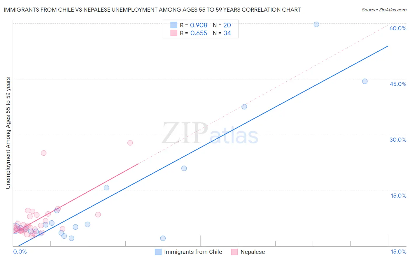 Immigrants from Chile vs Nepalese Unemployment Among Ages 55 to 59 years
