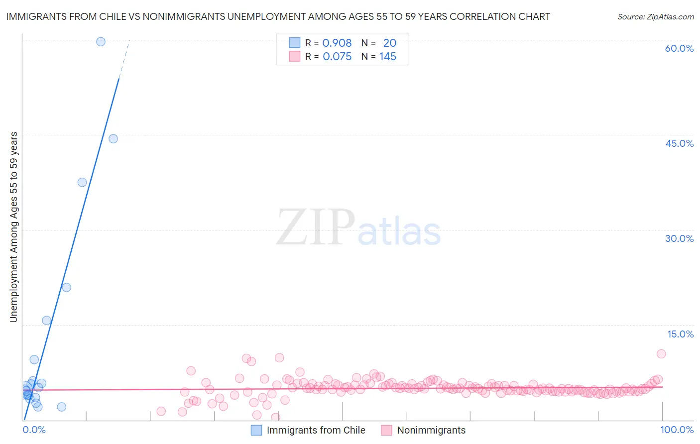 Immigrants from Chile vs Nonimmigrants Unemployment Among Ages 55 to 59 years