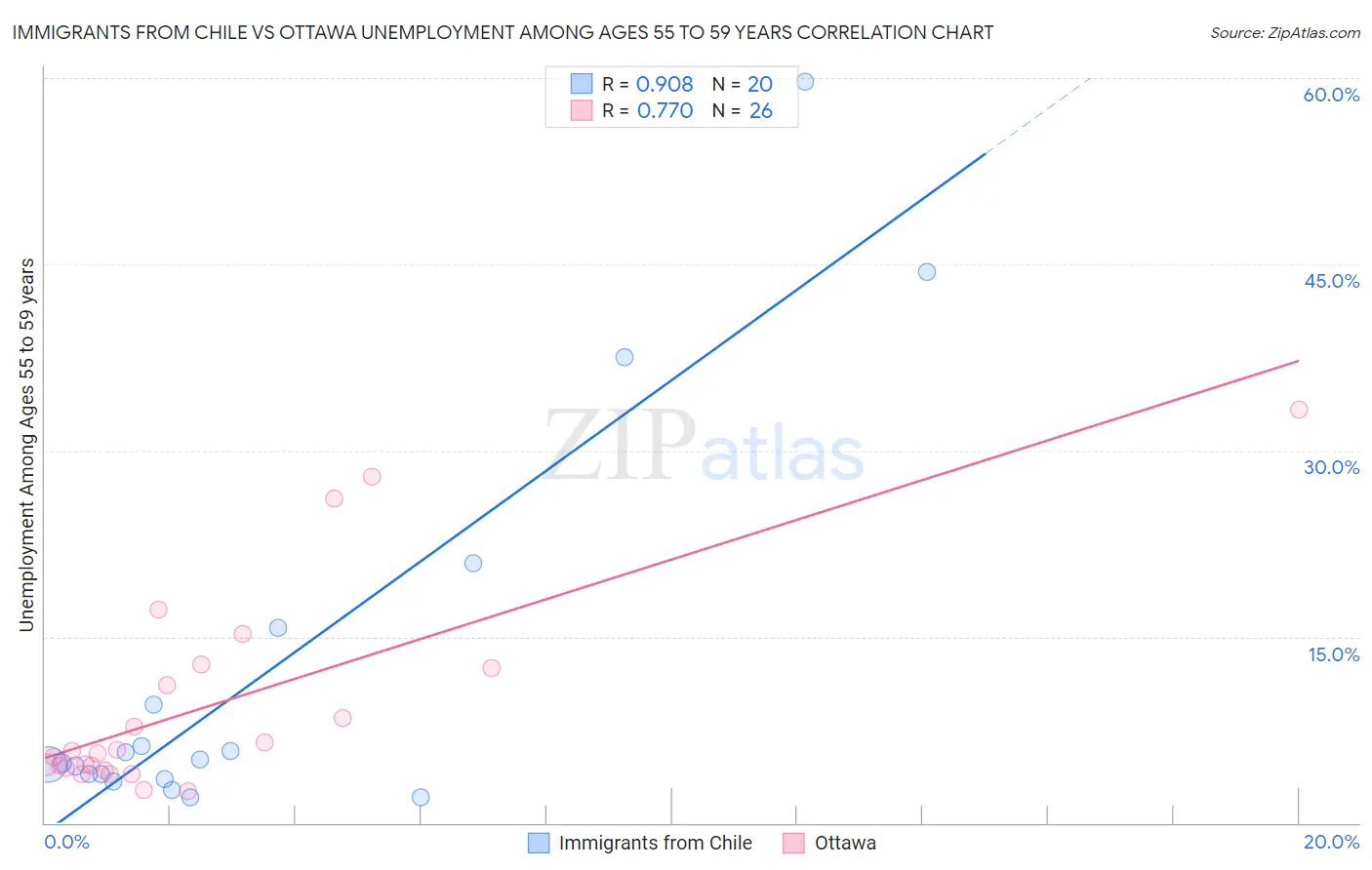 Immigrants from Chile vs Ottawa Unemployment Among Ages 55 to 59 years