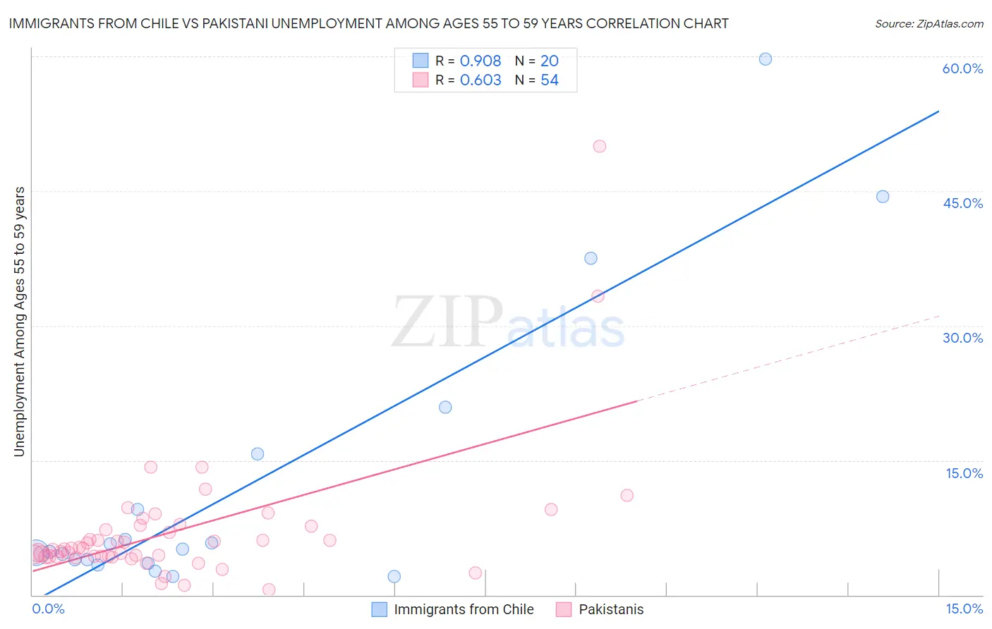 Immigrants from Chile vs Pakistani Unemployment Among Ages 55 to 59 years