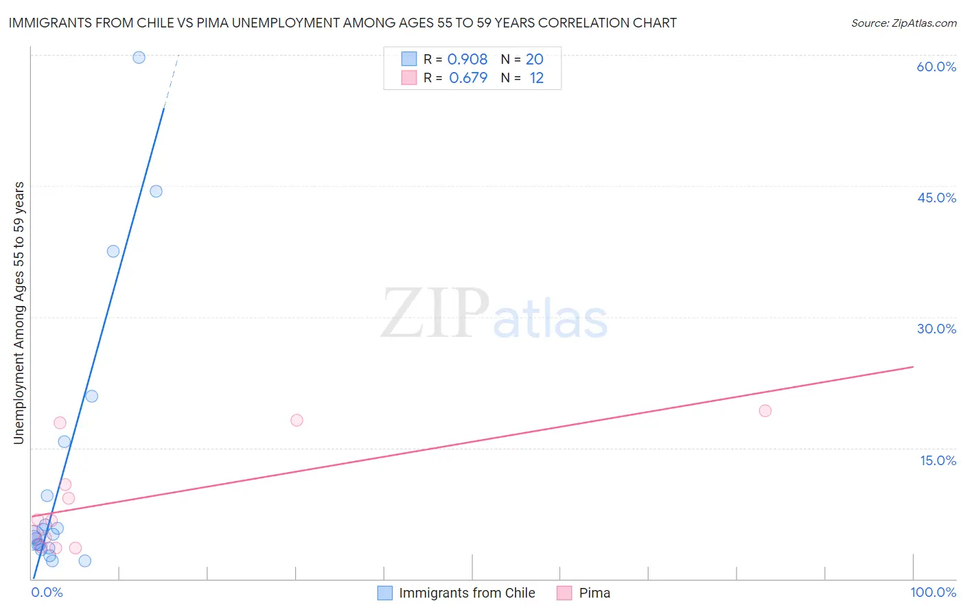 Immigrants from Chile vs Pima Unemployment Among Ages 55 to 59 years