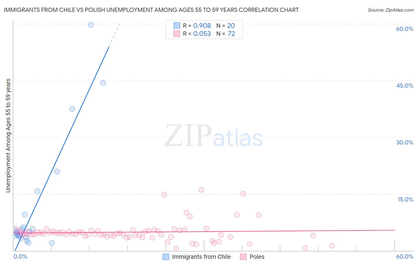 Immigrants from Chile vs Polish Unemployment Among Ages 55 to 59 years