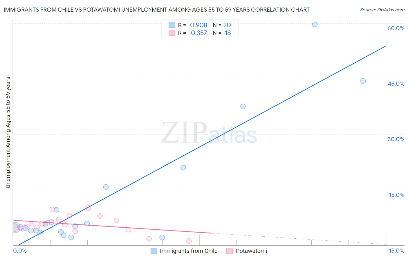 Immigrants from Chile vs Potawatomi Unemployment Among Ages 55 to 59 years