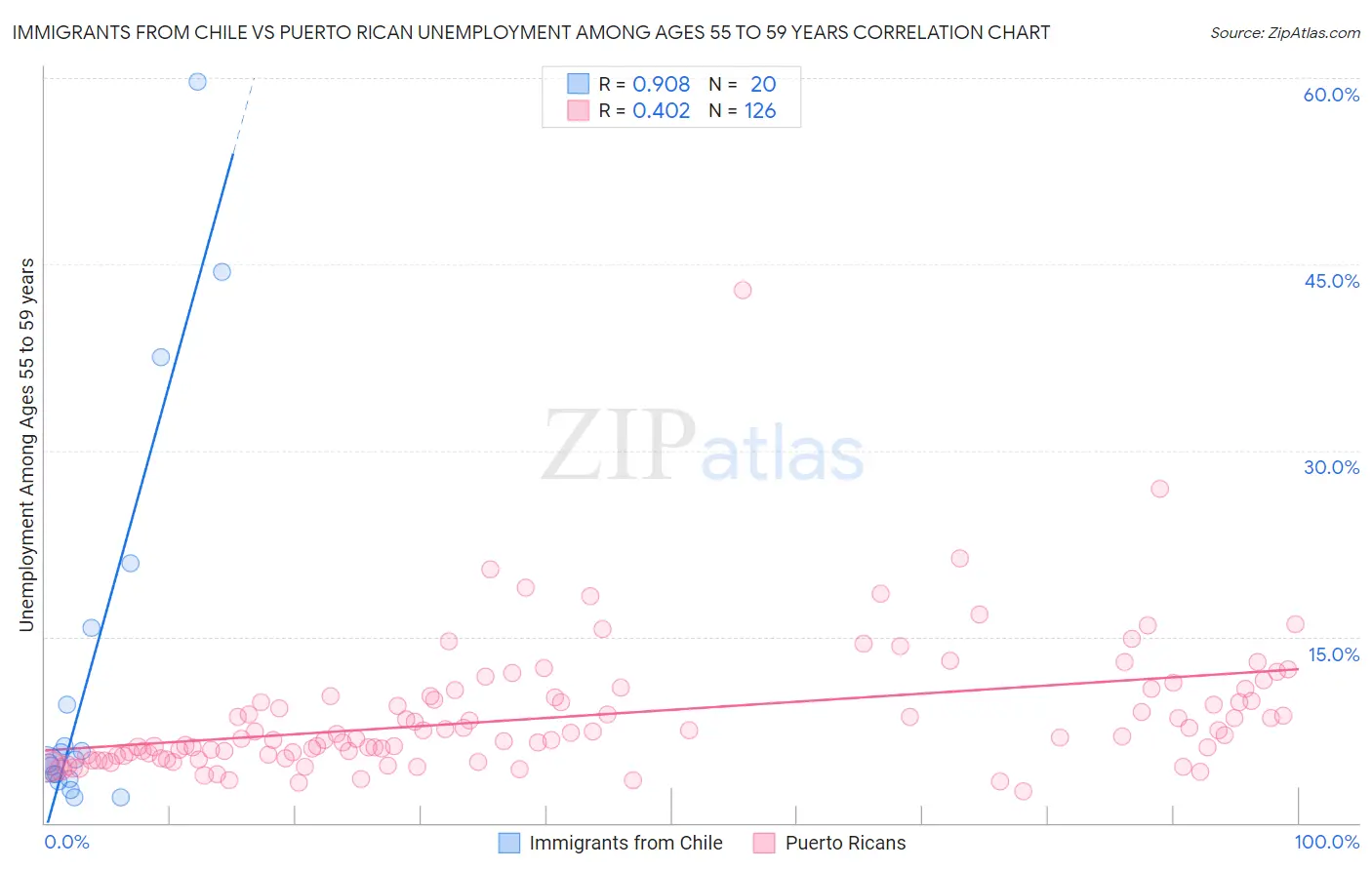 Immigrants from Chile vs Puerto Rican Unemployment Among Ages 55 to 59 years