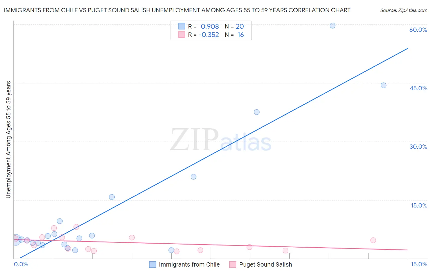 Immigrants from Chile vs Puget Sound Salish Unemployment Among Ages 55 to 59 years
