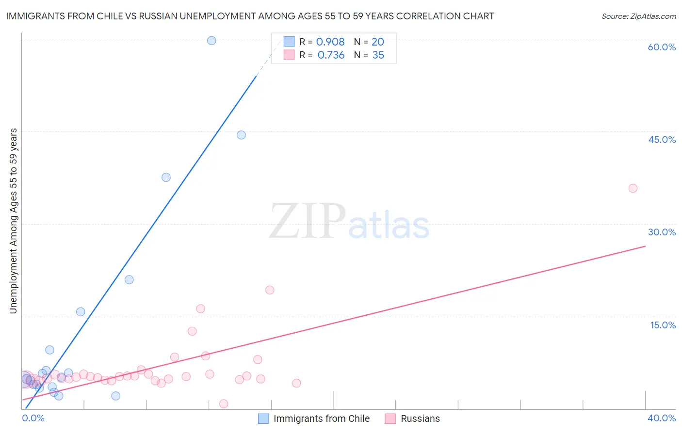 Immigrants from Chile vs Russian Unemployment Among Ages 55 to 59 years