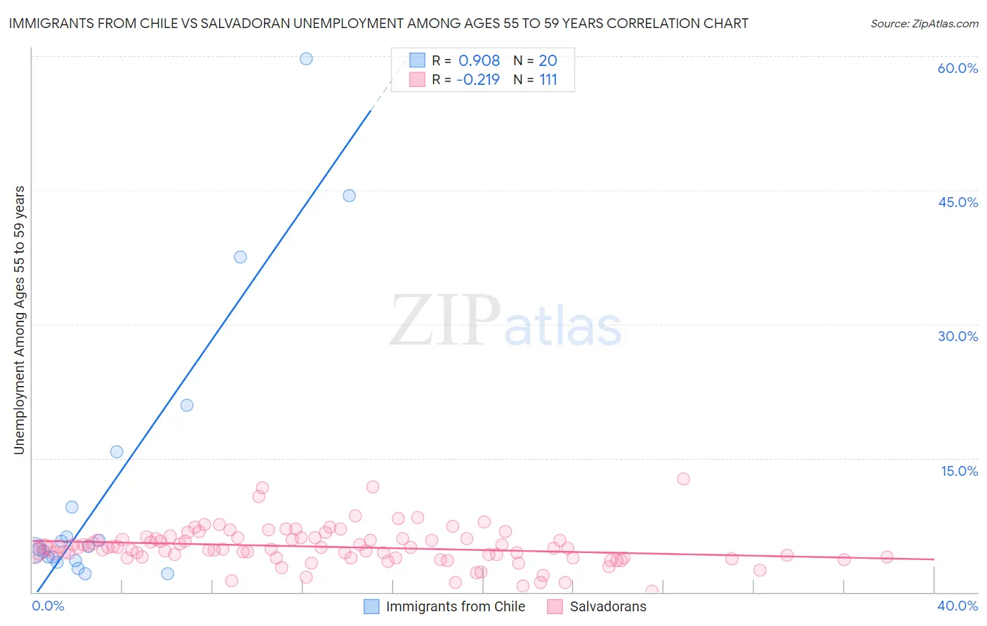 Immigrants from Chile vs Salvadoran Unemployment Among Ages 55 to 59 years