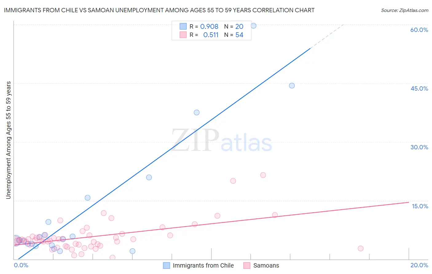 Immigrants from Chile vs Samoan Unemployment Among Ages 55 to 59 years