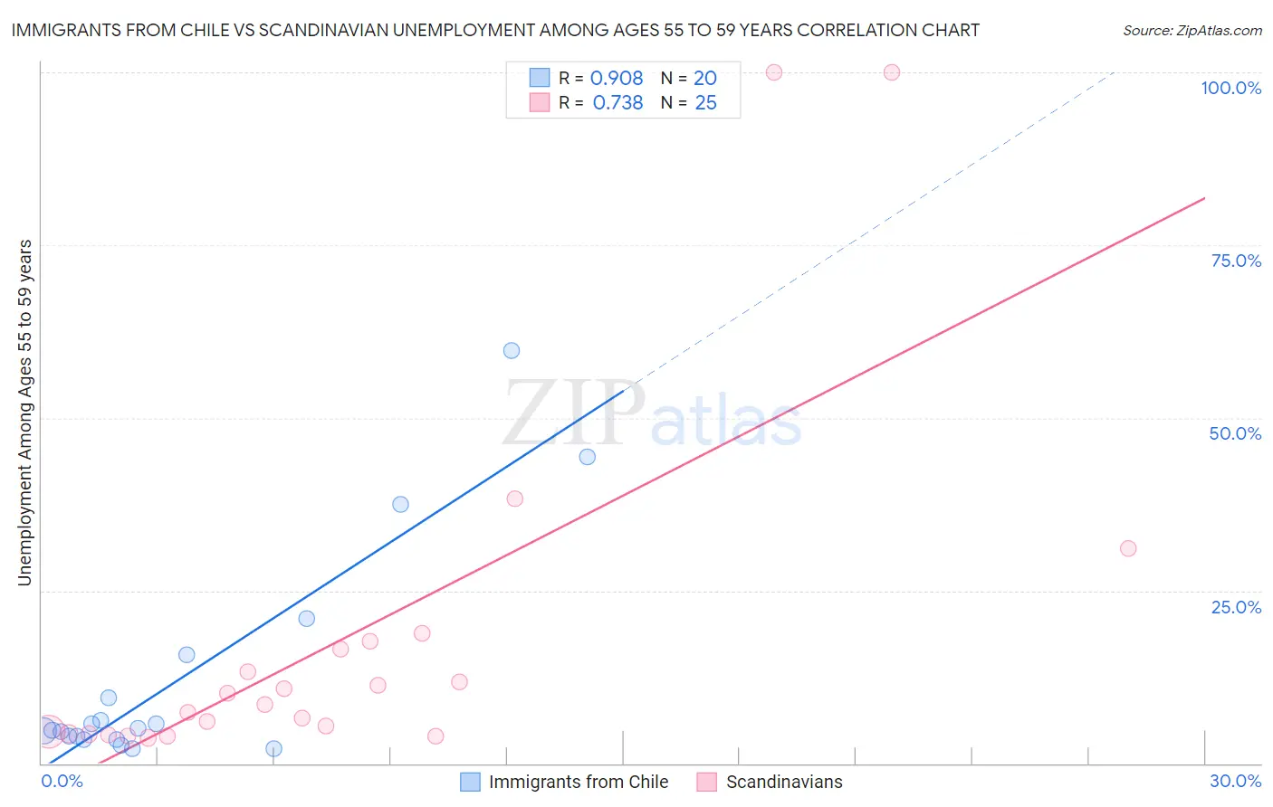 Immigrants from Chile vs Scandinavian Unemployment Among Ages 55 to 59 years