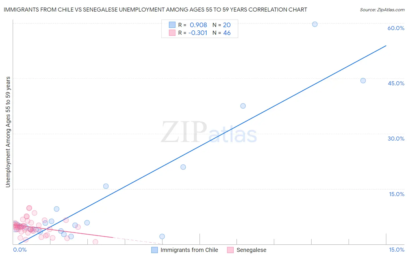 Immigrants from Chile vs Senegalese Unemployment Among Ages 55 to 59 years