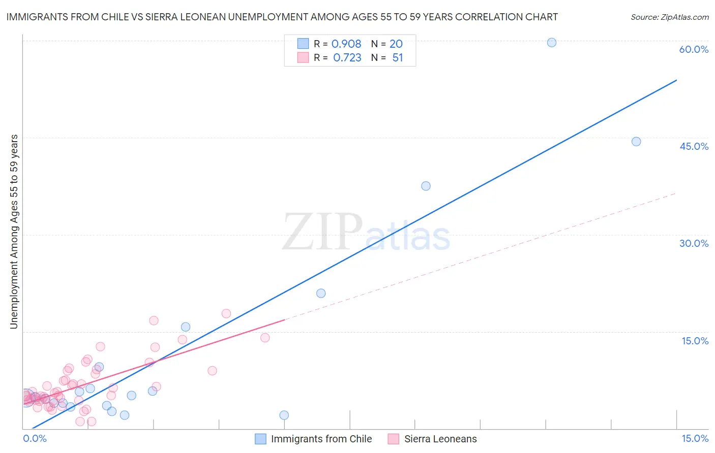 Immigrants from Chile vs Sierra Leonean Unemployment Among Ages 55 to 59 years