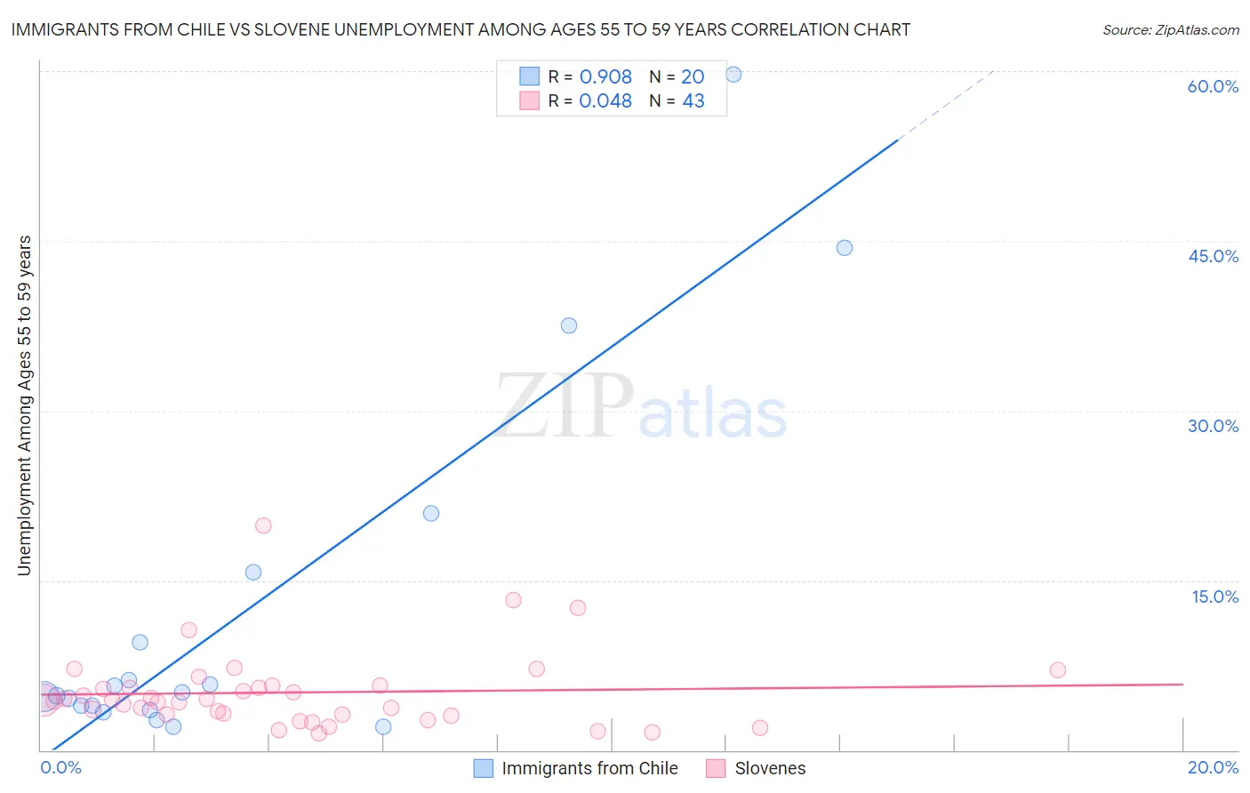 Immigrants from Chile vs Slovene Unemployment Among Ages 55 to 59 years