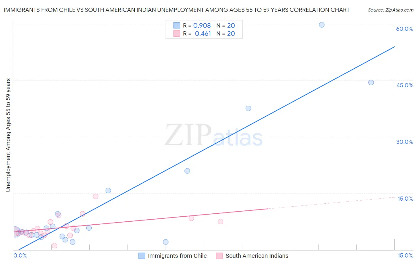 Immigrants from Chile vs South American Indian Unemployment Among Ages 55 to 59 years