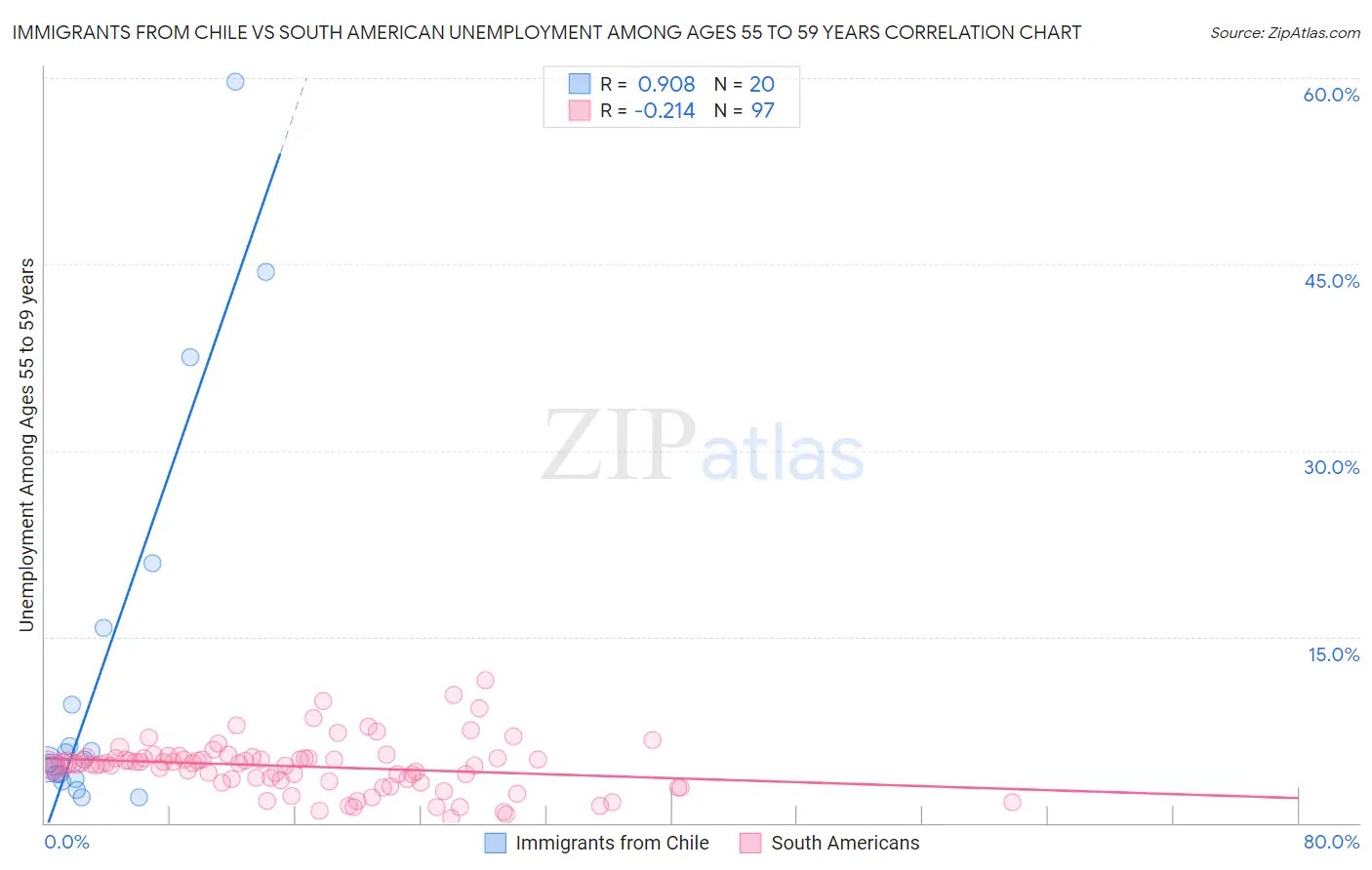 Immigrants from Chile vs South American Unemployment Among Ages 55 to 59 years