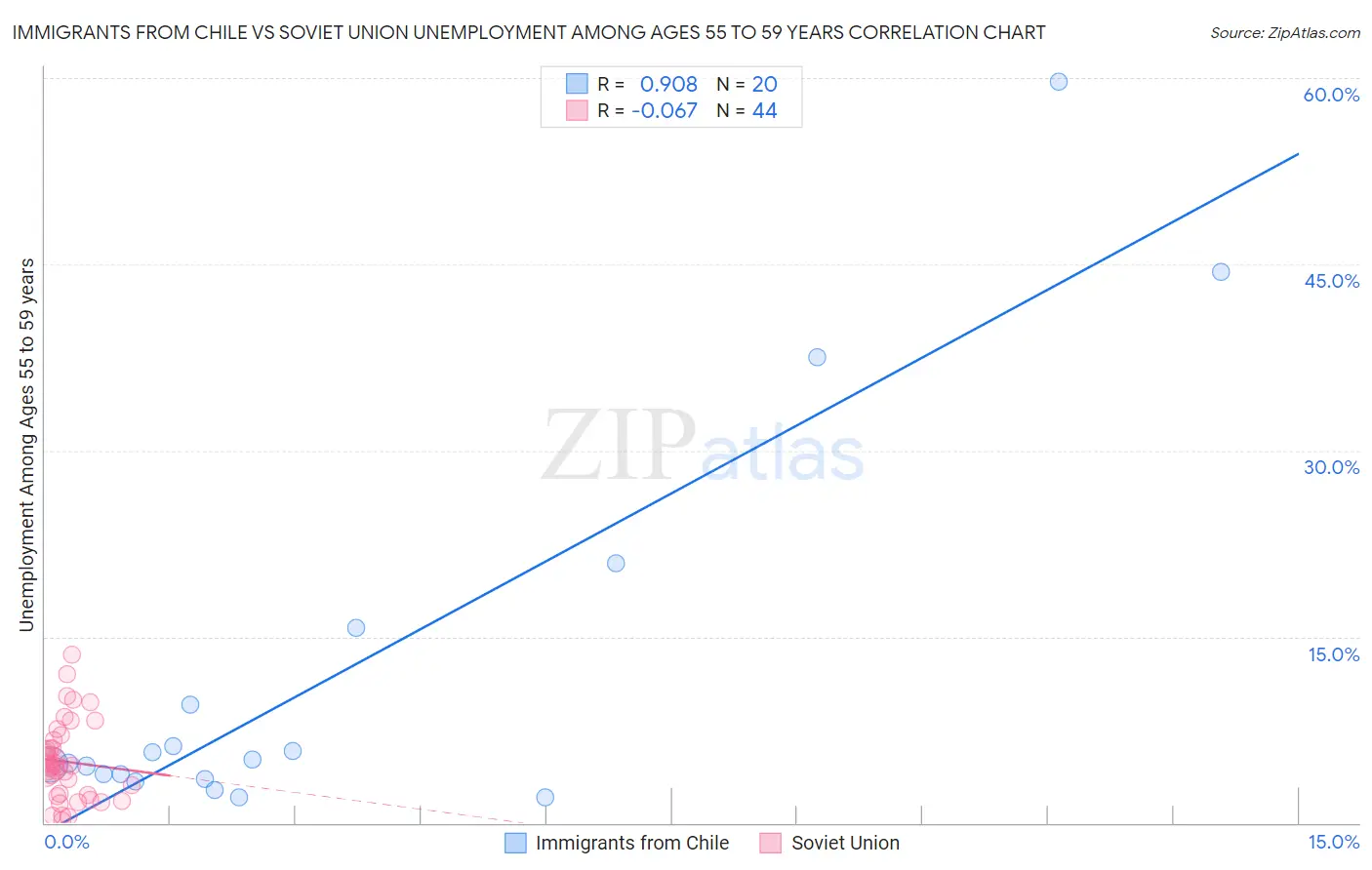 Immigrants from Chile vs Soviet Union Unemployment Among Ages 55 to 59 years